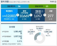 코로나19 신규확진 12일 0시 기준 56명...누적 1만1947명