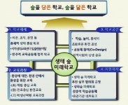 경기도교육청, 2021년 5월까지 생태 숲 미래학교 4곳 추진