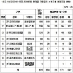 편의점 갑을분쟁 여전!…세븐일레븐 최다