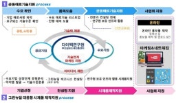 부산시 섬유소재 5개 기업 선정해 맞춤형 지원