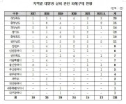 송석준 태양광 설비 소비자피해 상담 5년간 2,996건...장애인에게도 속여 팔았다