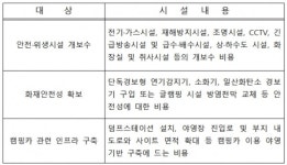 양양군, 등록야영장 시설 개보수 지원한다