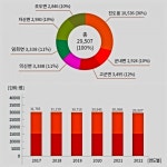 진도군, 수산분야 전폭 지원... 고소득 어업인 증가