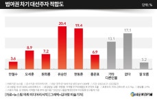 [여론]범여권 차기 대선주자 적합도 유승민 1위 vs 한동훈, 국민의힘 지지층 내에선 1위