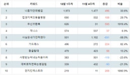 카카오페이지 웹툰 트랜드지수 탑10 2023년 12월 2주차 순위, 1위는 나혼자만레벨업, 2위 접경지역의동물병원, 3위 무신귀환록