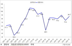 전남 광양지역 기업 2024년 1/4분기 기업경기 전망지수 86.7P