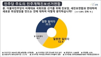 [여론조사]민주당의 민주개혁진보선거연합 비례 정당에 부정적 의견 더 많아
