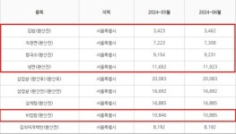 냉면 등 5개 메뉴 외식비 또 올라…삼계탕 1만7천원 육박