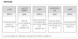 소상공인시장진흥공단, 개인사업자 채무 부담 완화 위해 '채무조정 요청권' 시행