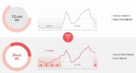 밥스토랑서천점 | 밥스토랑, 무선 IoT 도입으로 24시간 스마트 매장 확대