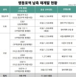 영등포구 서울 도심에 1만8000가구 공급…영등포역 남측 초고층 신도시로 탈바꿈