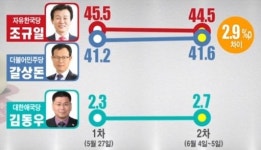 진주시장 선거 여론조사 결과 2.9% 차이