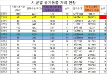 진주시 유기동물 보호소 실태, 경남도내 '최악'