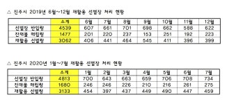 진주 재활용품 배출량 늘고, 1/3은 재활용 안 돼... 시민의식 개선 시급