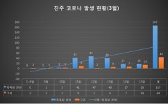 진주 목욕탕 확진 167명.. 상인들 코로나 발생 후 가장 힘들어