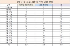 1년간 진주 목욕탕 22개소 확진자 동선에.. 방역수칙 강화할 것