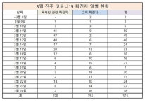 진주 누적 확진자의 48% 보름 새 나왔다