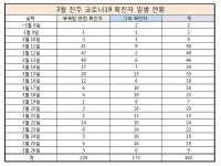 코로나 확산 잦아들지 않자 진주시 거리두기, 목욕장업 집합금지 연장