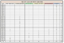 진주 코로나 13명 추가, 누적 1117명.. 역학조사 방해혐의 1명 고발 검토