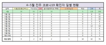 진주 사회적 거리두기 2단계 연장.. 실내체육시설 집합금지 해제