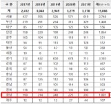 경남도민 중 216명, 매해 쓸쓸한 죽음