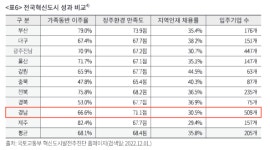 혁신도시 정주여건 개선? 원도심과 상생발전으로..