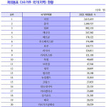 월드코리안신문 선정 '2023년 10대 뉴스'