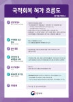 복수국적, 신청 및 심사결정 때만 국내 체류하면 돼