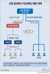 [SR그래픽뉴스] '삼성증권 배당 오류사태'로 본 현금배당 배분 체계
