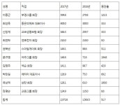 [SR포커스] 비상장법인 배당금 1위 이중근 회장-2위는 최성욱 대표
