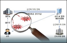 [SR 공정운영] 사익추구 50개 대기업·대재산가 돋보기 세무조사