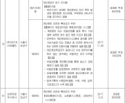 [SR 인권] 하나투어 등 개인정보보호법 위반 20곳 공개내역 살펴보니...