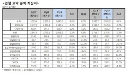 [SR경제&라이프] 홈미디어가 효자 LG유플러스 3분기 영업익 2281억원...전년대비 8.1% 증가