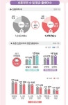 [SR경제&라이프] 결혼 5년 이내 신혼부부 38%가 무자녀...맞벌이·무주택자일수록 저출산