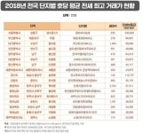 [SR경제&라이프] 아파트 전셋값 최고는 서울 성수동 갤러리아포레 217.38㎡ 50억 원