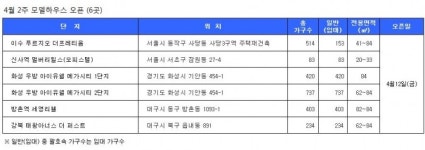 구리유탑트윈팰리스오피스텔및근린상가관리단 | [SR분양] [4월 2주 분양동향] 청약물량 30곳 1만709가구