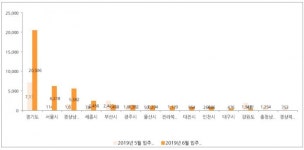 [SR건설부동산] 직방, 6월 전국 아파트 4만2,679가구 입주예정