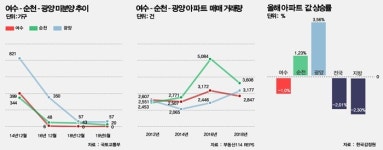 [SR건설부동산] 전남 여수·순천·광양 아파트 분양활기