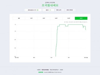 팽팽한 민심  '조국 힘내세요' vs '조국 사퇴하세요' 멀어지는 민심