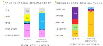[SR경제&라이프] 커피 구매, 밖에선 편의점 커피 가정내에선 커피믹스