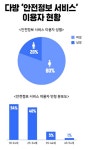 [SR건설부동산] 다방 안전정보 서비스 봉천·신림동 이용률 높아
