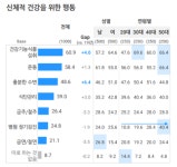 [SR유통] 코로나19에 면역력 향상 관심 높아…건강기능식품 섭취 ↑