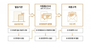 [SR통신IT] 통신3사, 공인알림문자 서비스 공동 개시 법적 효력 보장