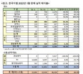 [SR자동차] 한국지엠, 1월 1만2,911대 판매…전년比 64.3%↓