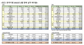 [SR자동차] 한국지엠, 2월 판매량 2만2,851대…전년동기比 19.1%↓