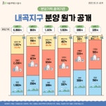 [SR건설부동산] SH, 내곡지구 6개 단지 분양원가 공개…평당 최고 1,468만원