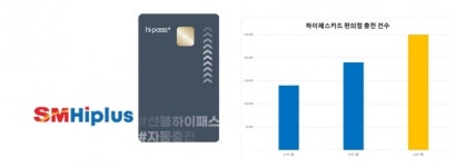 [SR산업] SM하이플러스, 하이패스 편의점 7월 충전 25만건 