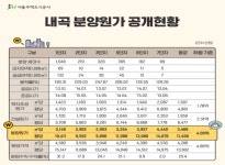 [SR건설부동산] SH, 내곡지구 개발이익 1조3,000억원…목표치 5배