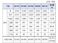[2022국감] 노량진수산시장, 수입산 수산물 판매 5년새 13% 증가