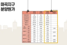 SH공사, 마곡지구 9단지 분양원가 3.3㎡당 1,291만원